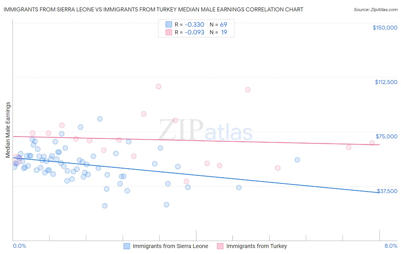 Immigrants from Sierra Leone vs Immigrants from Turkey Median Male Earnings