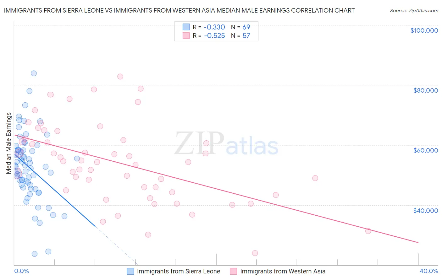 Immigrants from Sierra Leone vs Immigrants from Western Asia Median Male Earnings