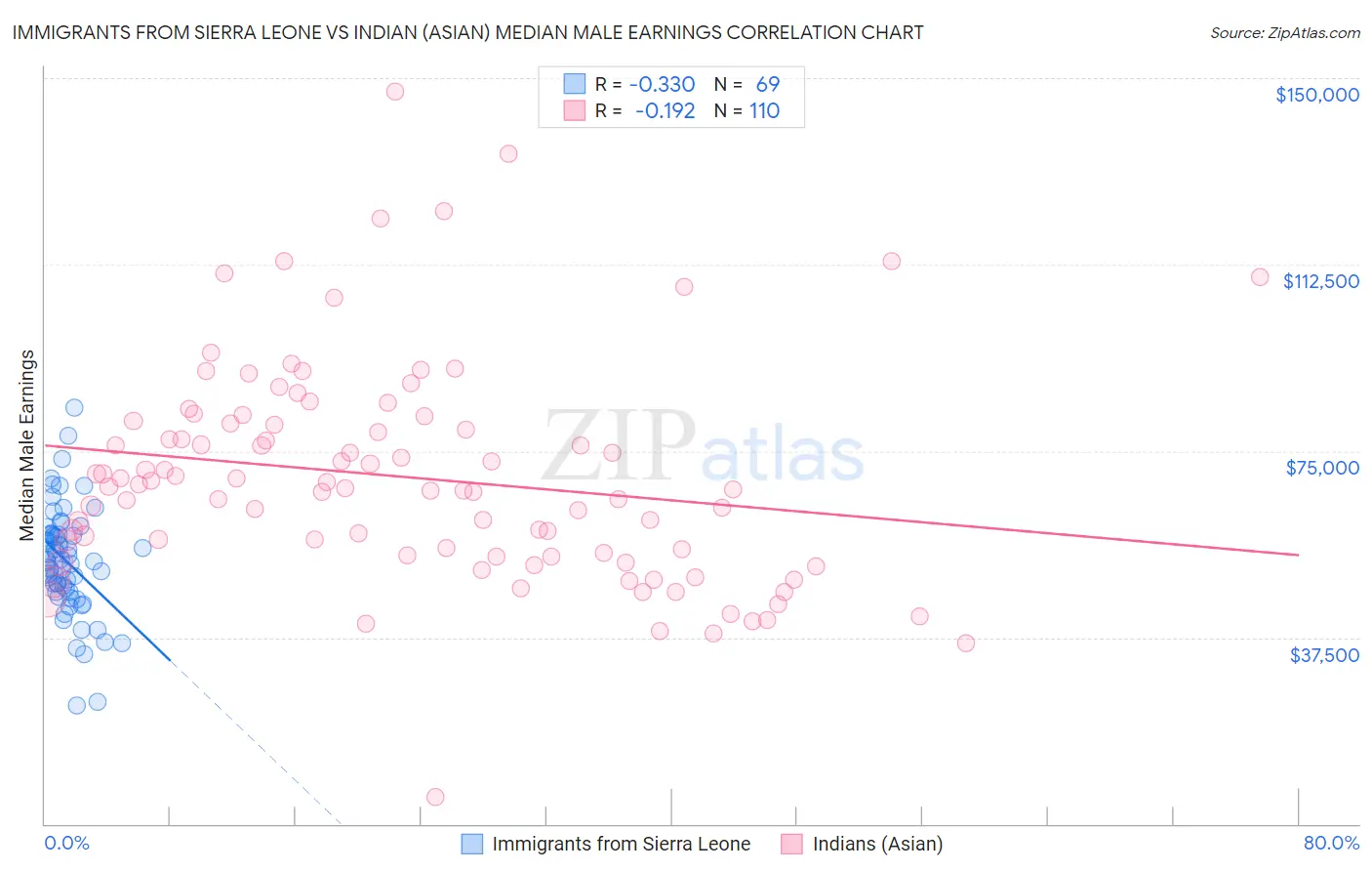 Immigrants from Sierra Leone vs Indian (Asian) Median Male Earnings