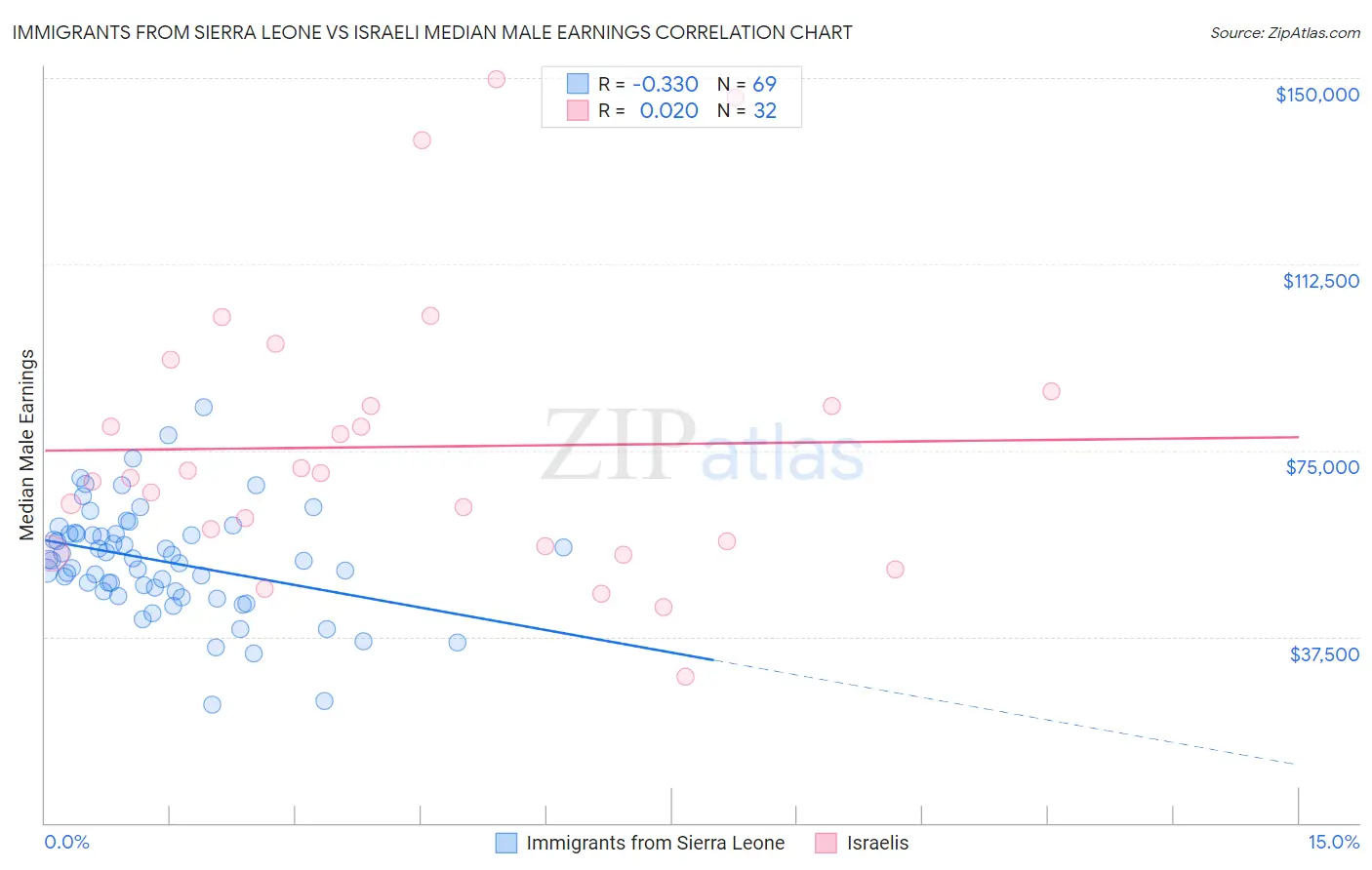 Immigrants from Sierra Leone vs Israeli Median Male Earnings