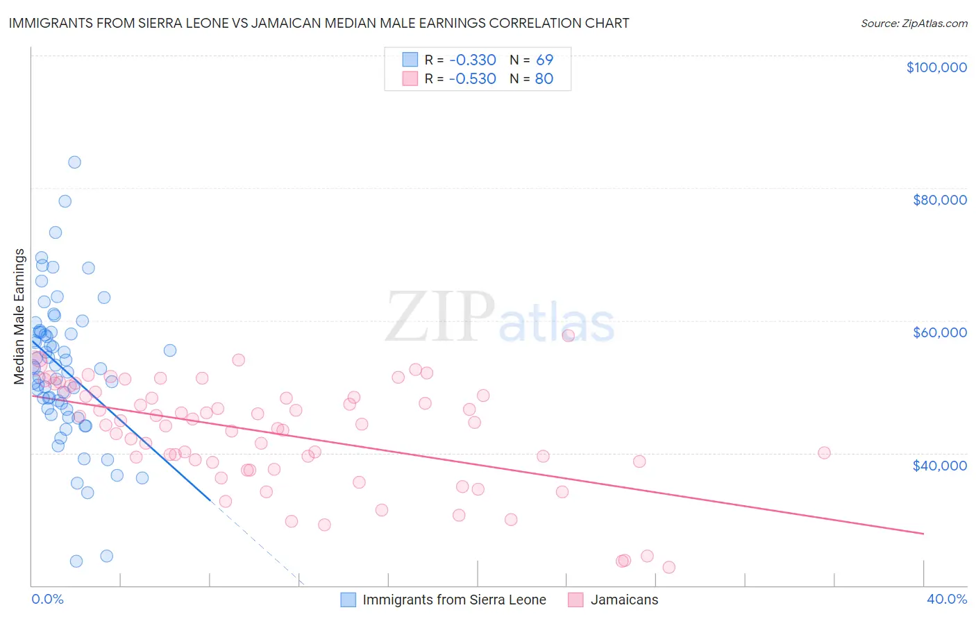 Immigrants from Sierra Leone vs Jamaican Median Male Earnings