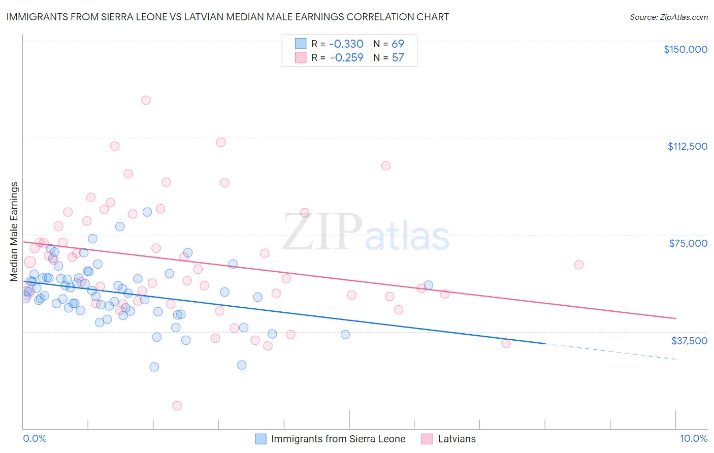 Immigrants from Sierra Leone vs Latvian Median Male Earnings