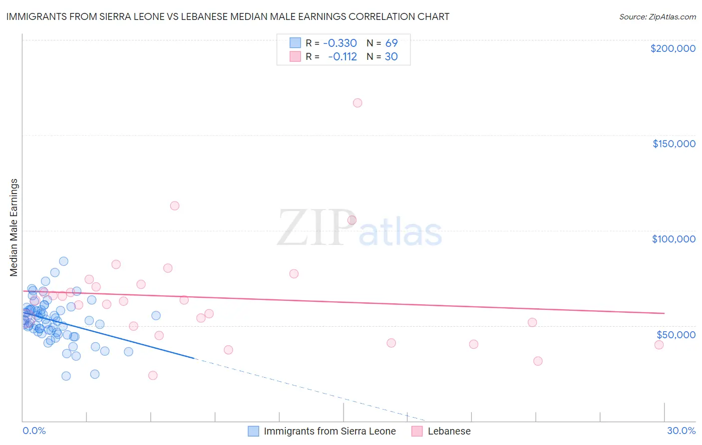 Immigrants from Sierra Leone vs Lebanese Median Male Earnings