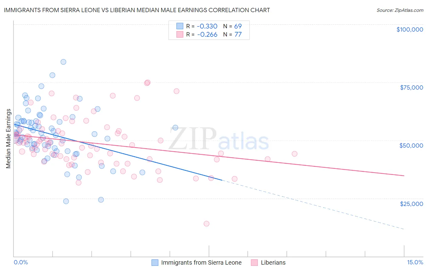 Immigrants from Sierra Leone vs Liberian Median Male Earnings