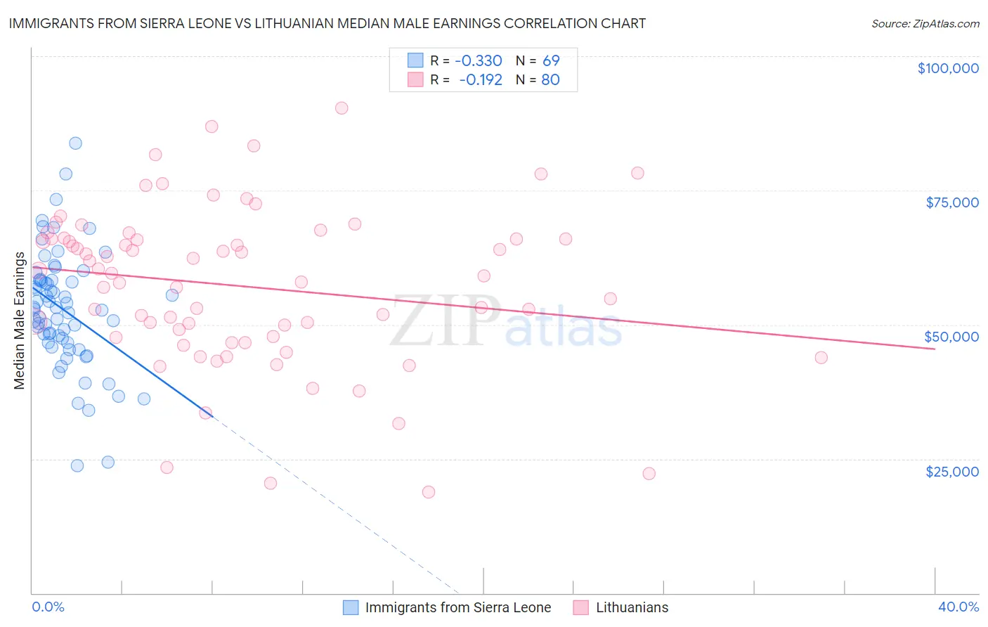 Immigrants from Sierra Leone vs Lithuanian Median Male Earnings