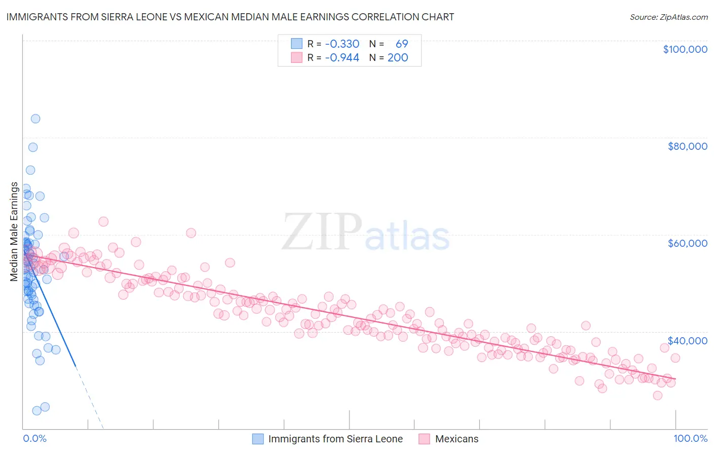 Immigrants from Sierra Leone vs Mexican Median Male Earnings