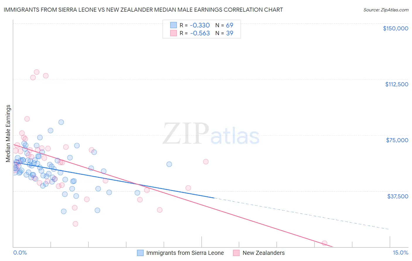 Immigrants from Sierra Leone vs New Zealander Median Male Earnings