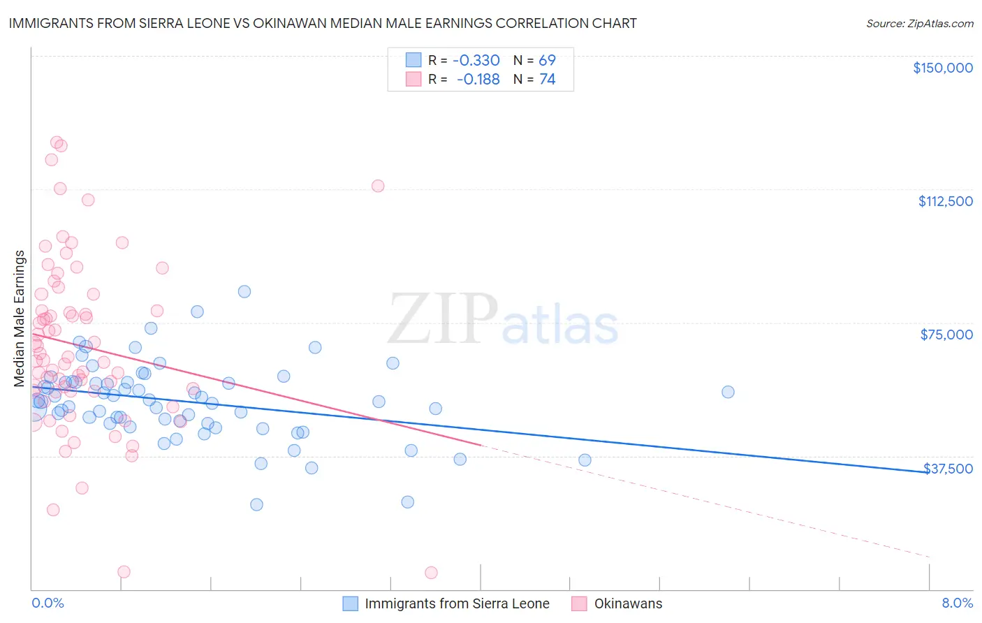 Immigrants from Sierra Leone vs Okinawan Median Male Earnings
