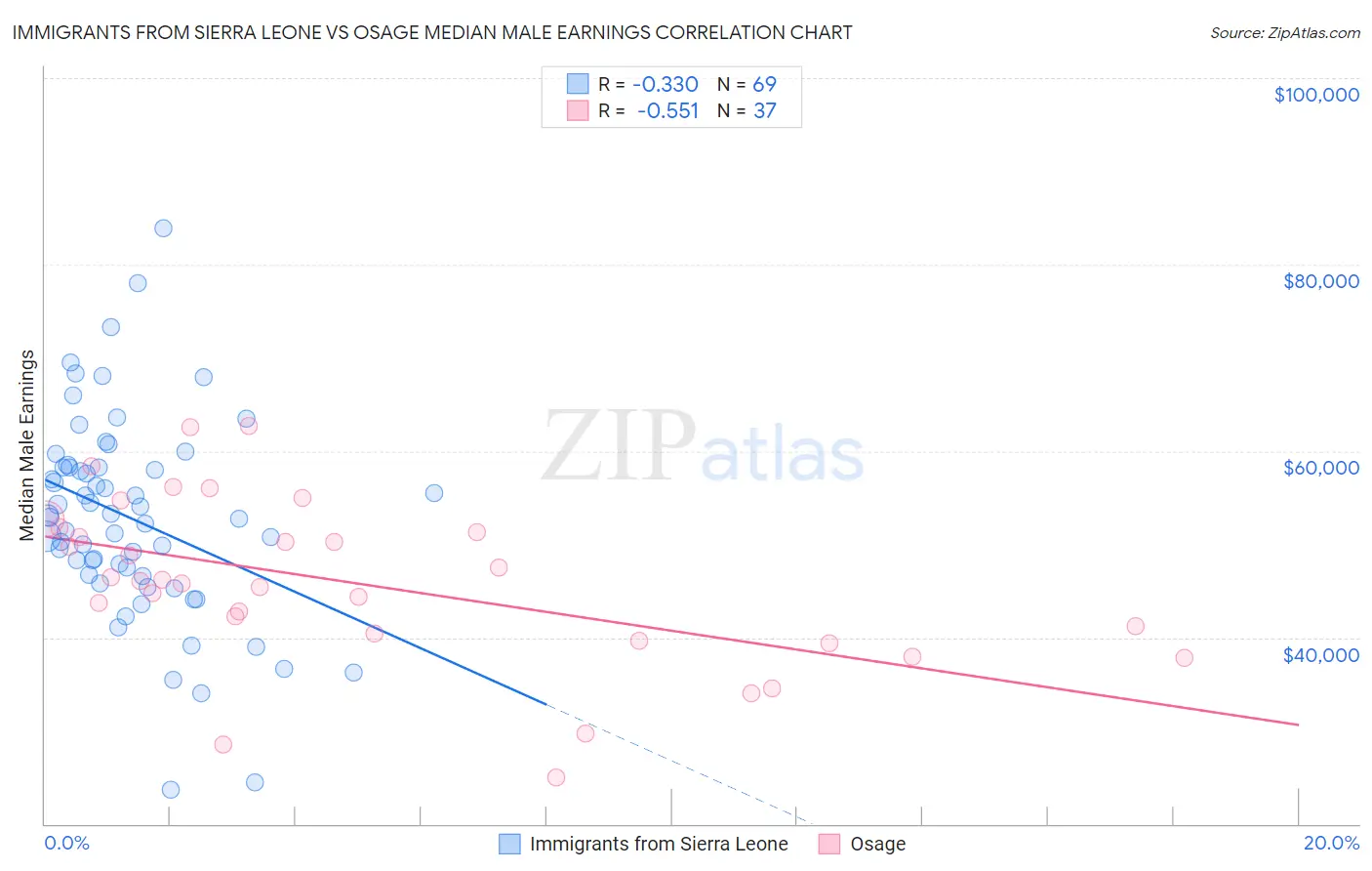 Immigrants from Sierra Leone vs Osage Median Male Earnings
