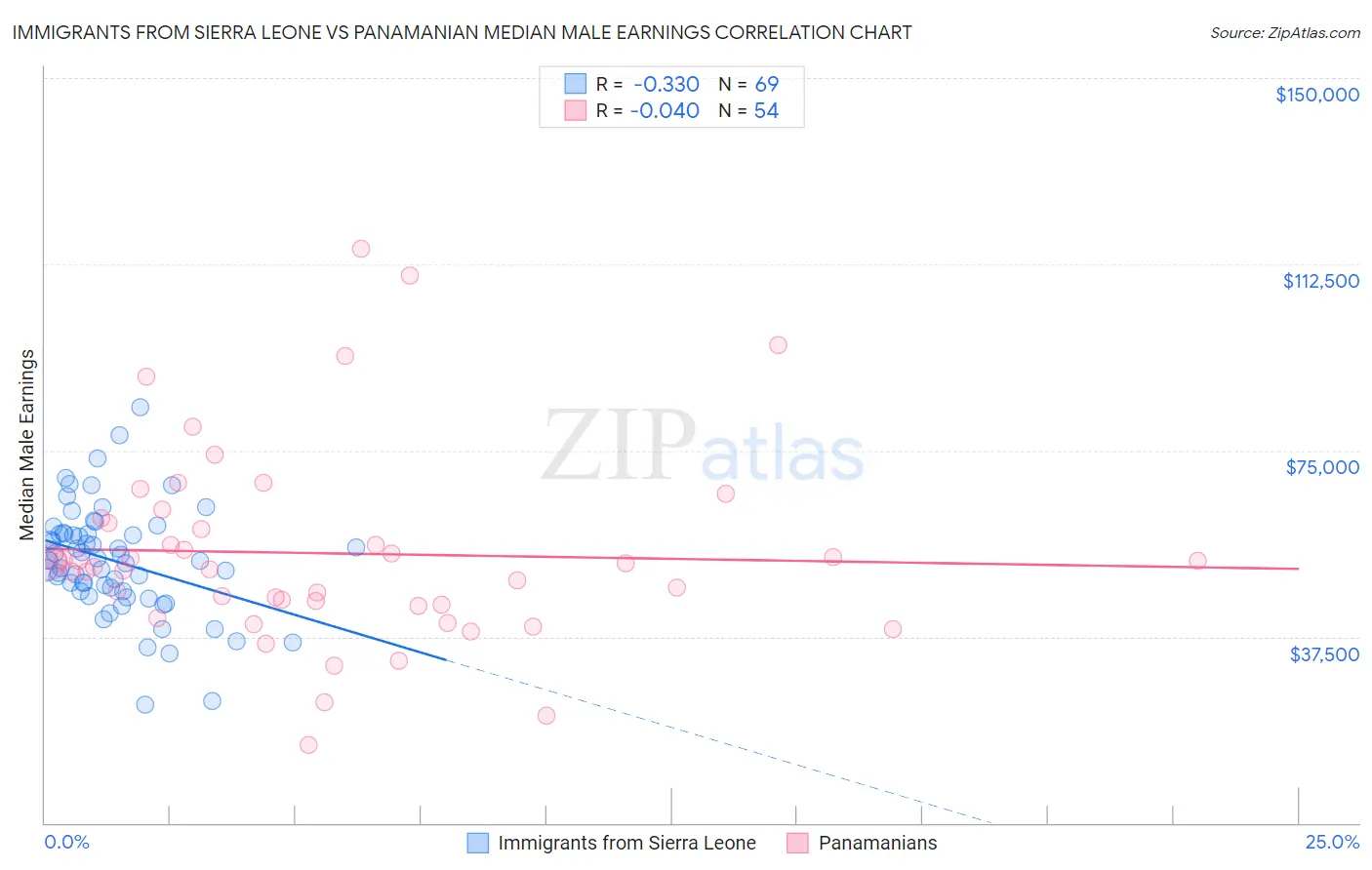 Immigrants from Sierra Leone vs Panamanian Median Male Earnings