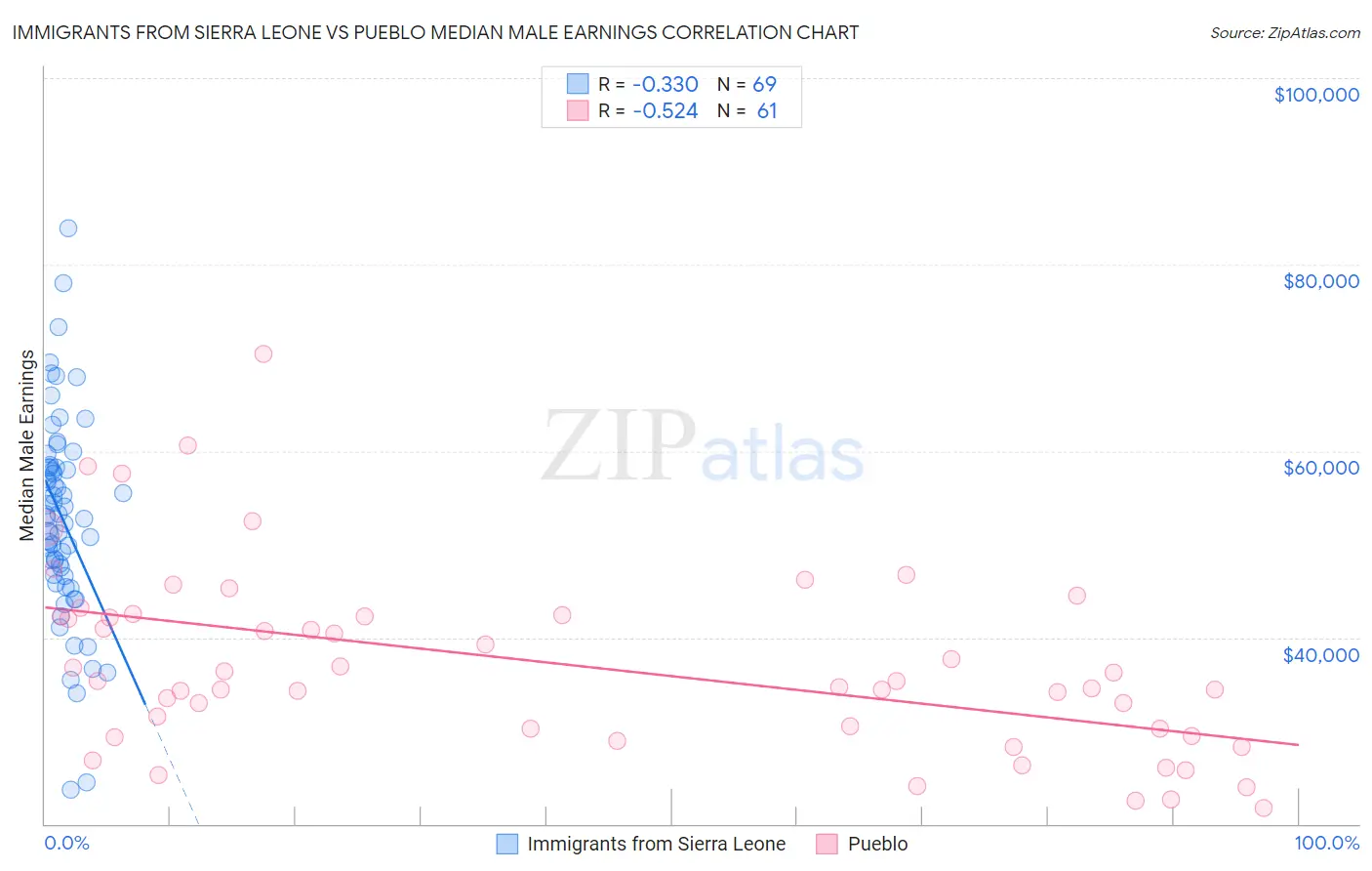 Immigrants from Sierra Leone vs Pueblo Median Male Earnings