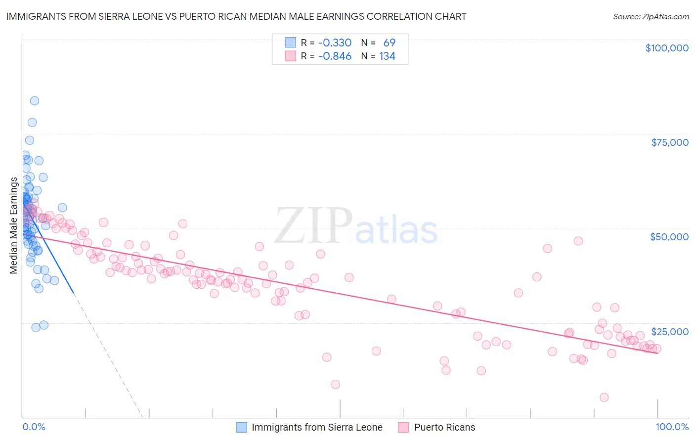 Immigrants from Sierra Leone vs Puerto Rican Median Male Earnings