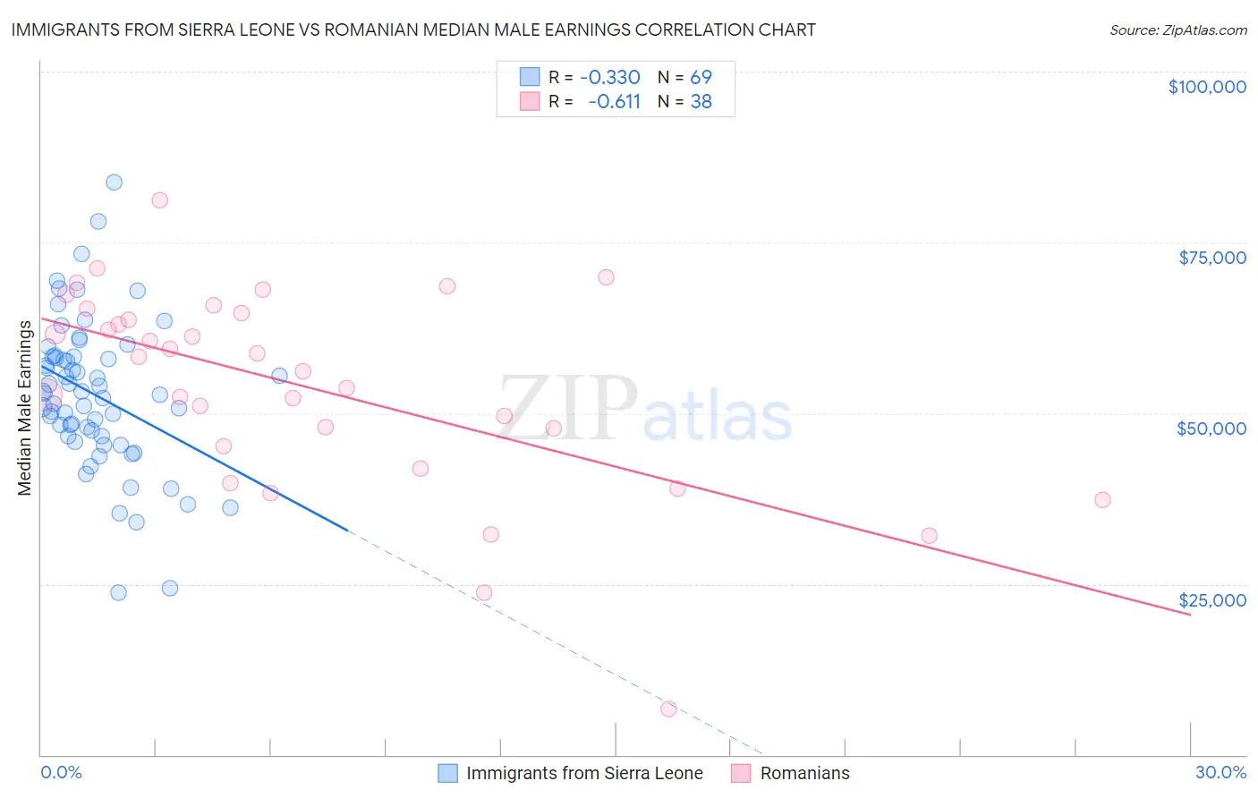 Immigrants from Sierra Leone vs Romanian Median Male Earnings