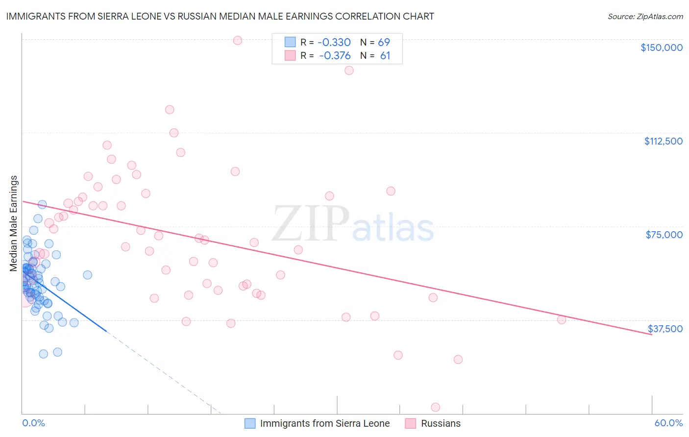 Immigrants from Sierra Leone vs Russian Median Male Earnings