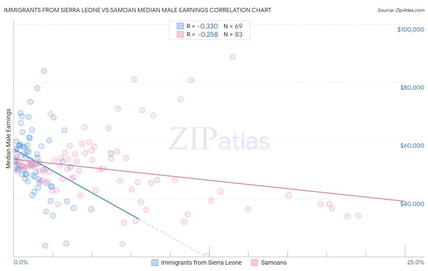 Immigrants from Sierra Leone vs Samoan Median Male Earnings