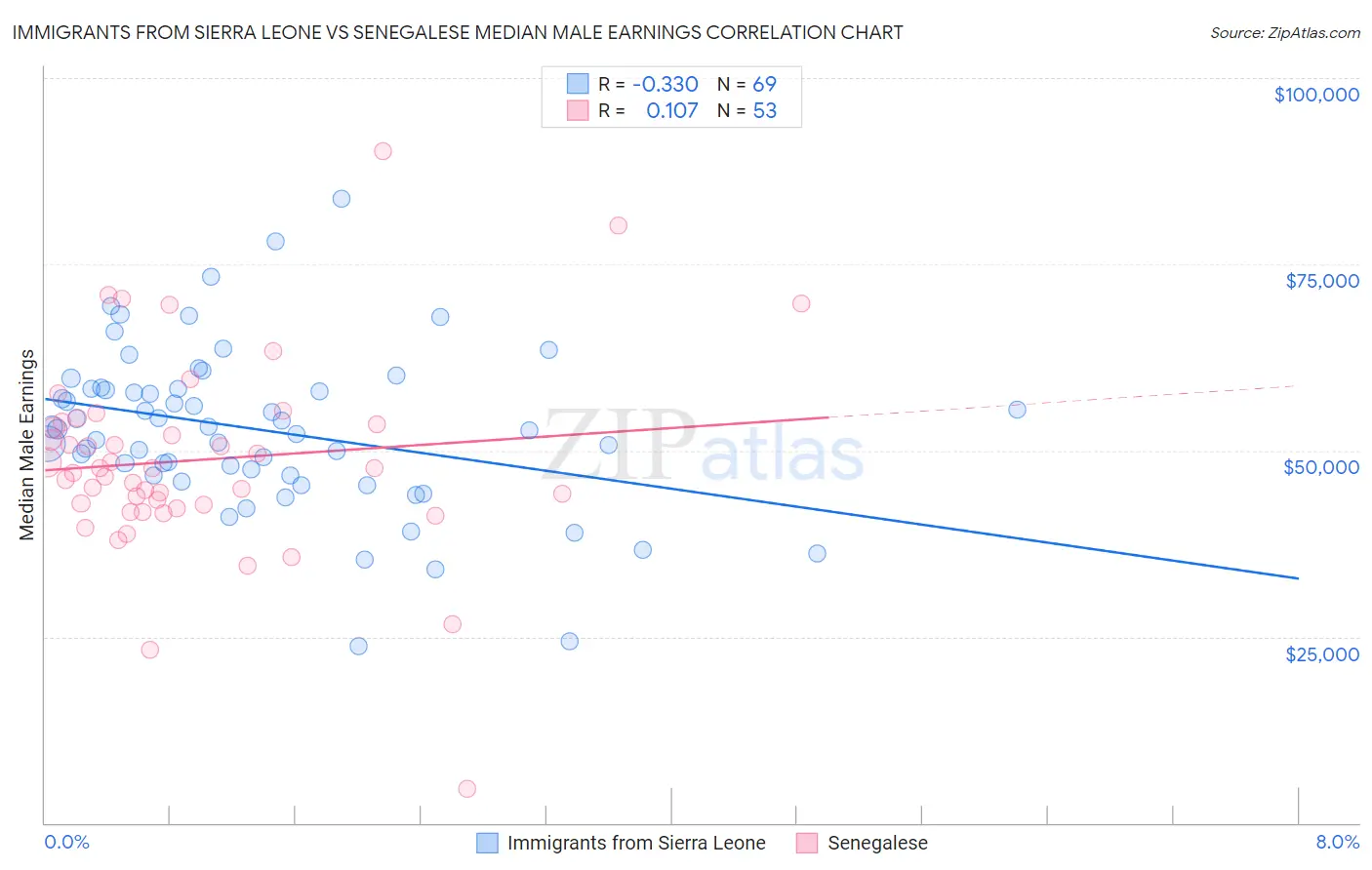 Immigrants from Sierra Leone vs Senegalese Median Male Earnings