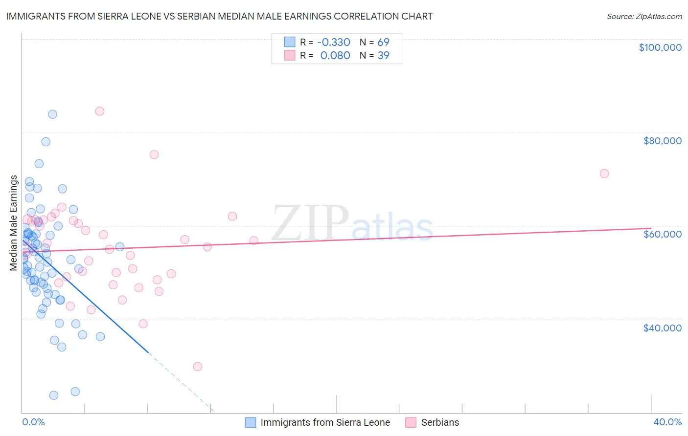 Immigrants from Sierra Leone vs Serbian Median Male Earnings