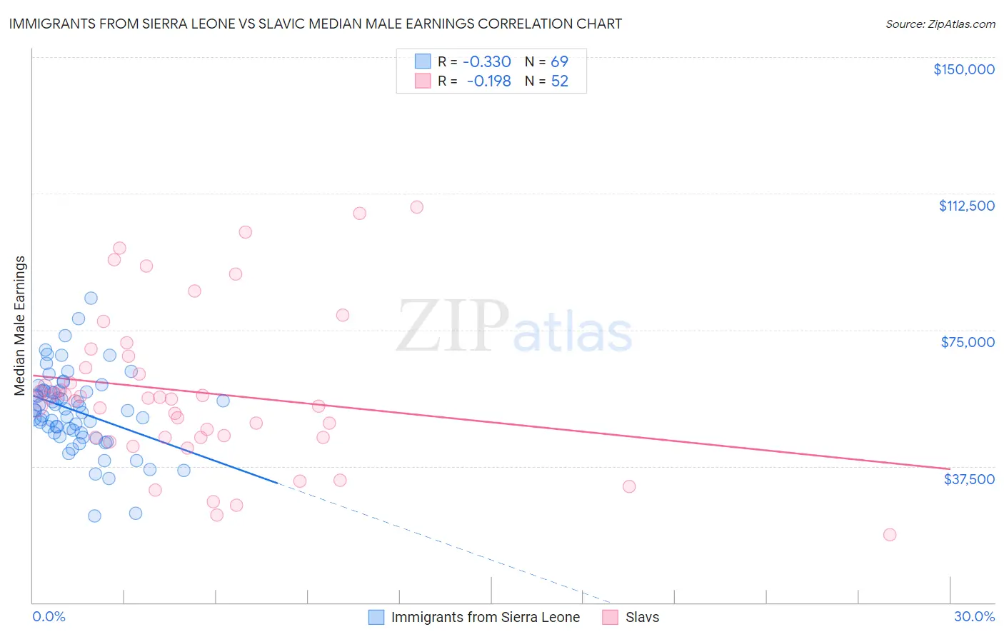 Immigrants from Sierra Leone vs Slavic Median Male Earnings