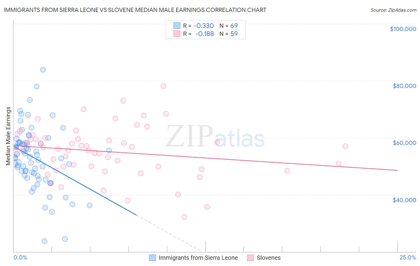 Immigrants from Sierra Leone vs Slovene Median Male Earnings
