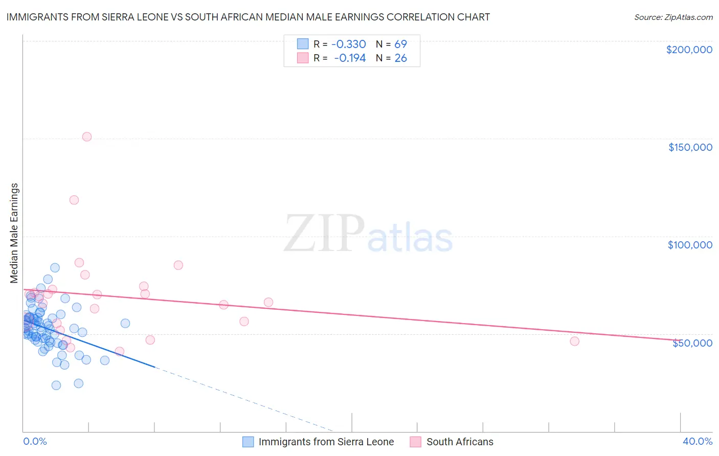 Immigrants from Sierra Leone vs South African Median Male Earnings