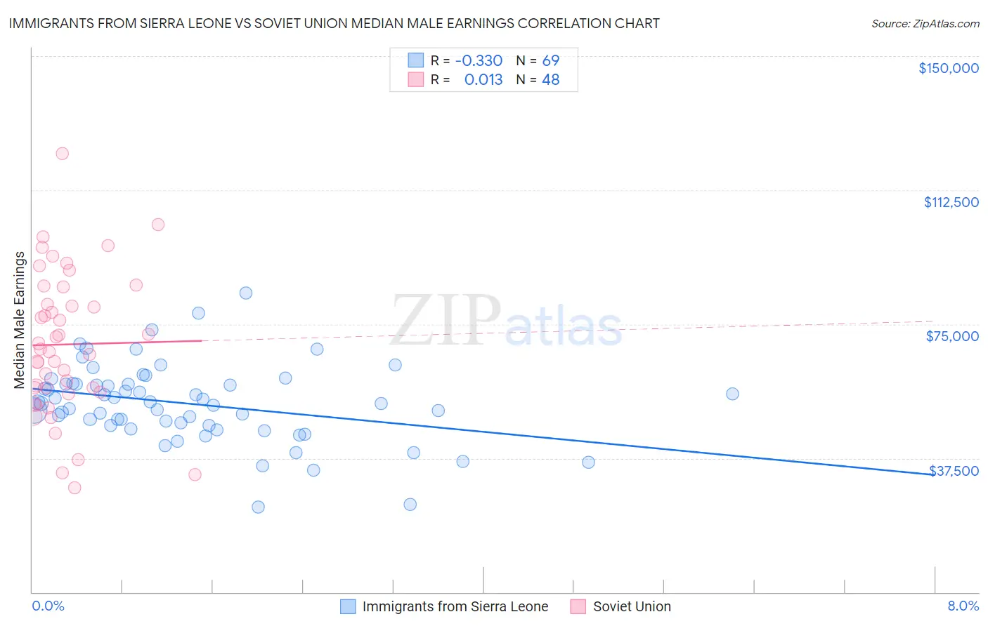 Immigrants from Sierra Leone vs Soviet Union Median Male Earnings