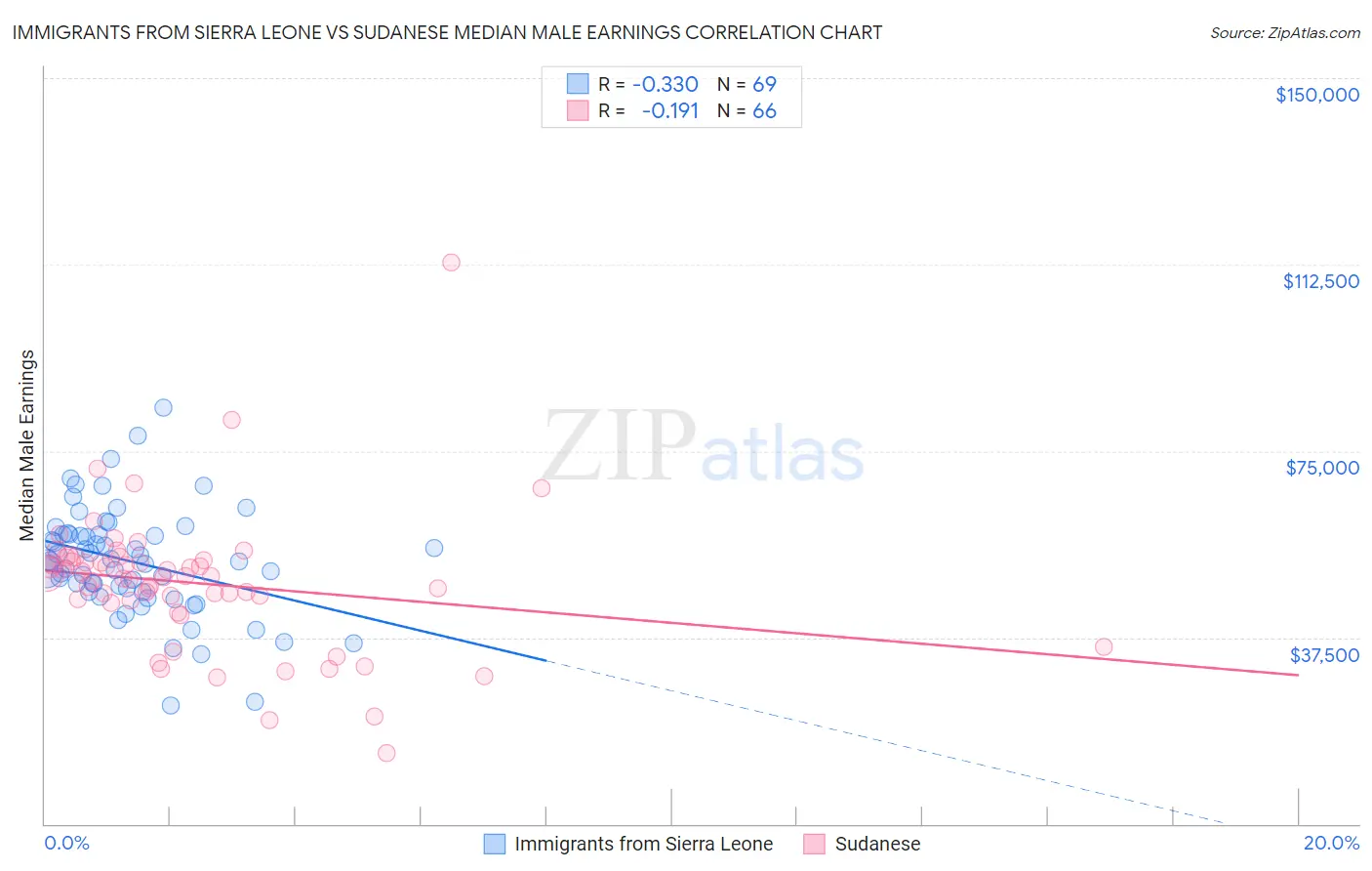 Immigrants from Sierra Leone vs Sudanese Median Male Earnings