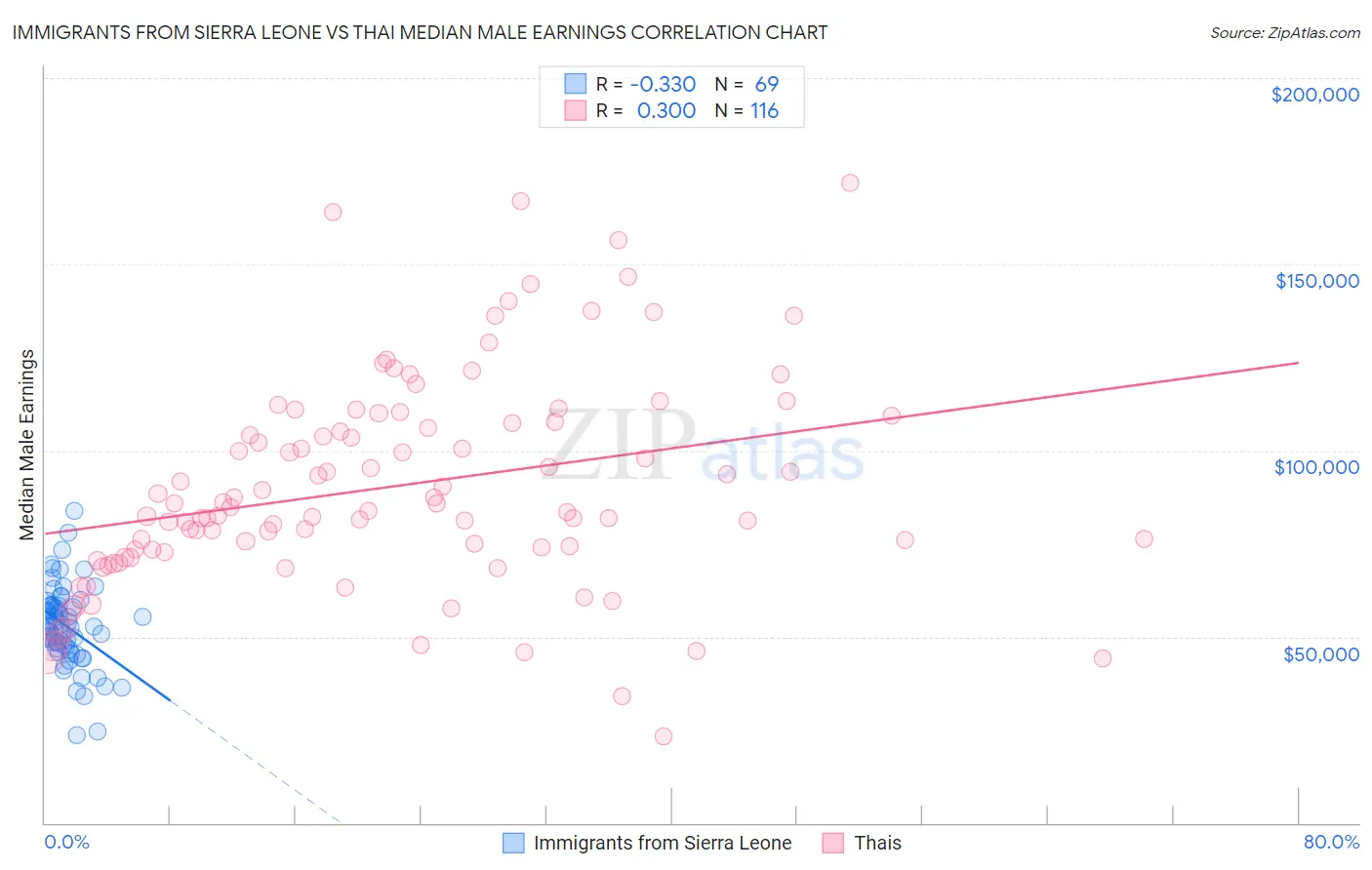 Immigrants from Sierra Leone vs Thai Median Male Earnings