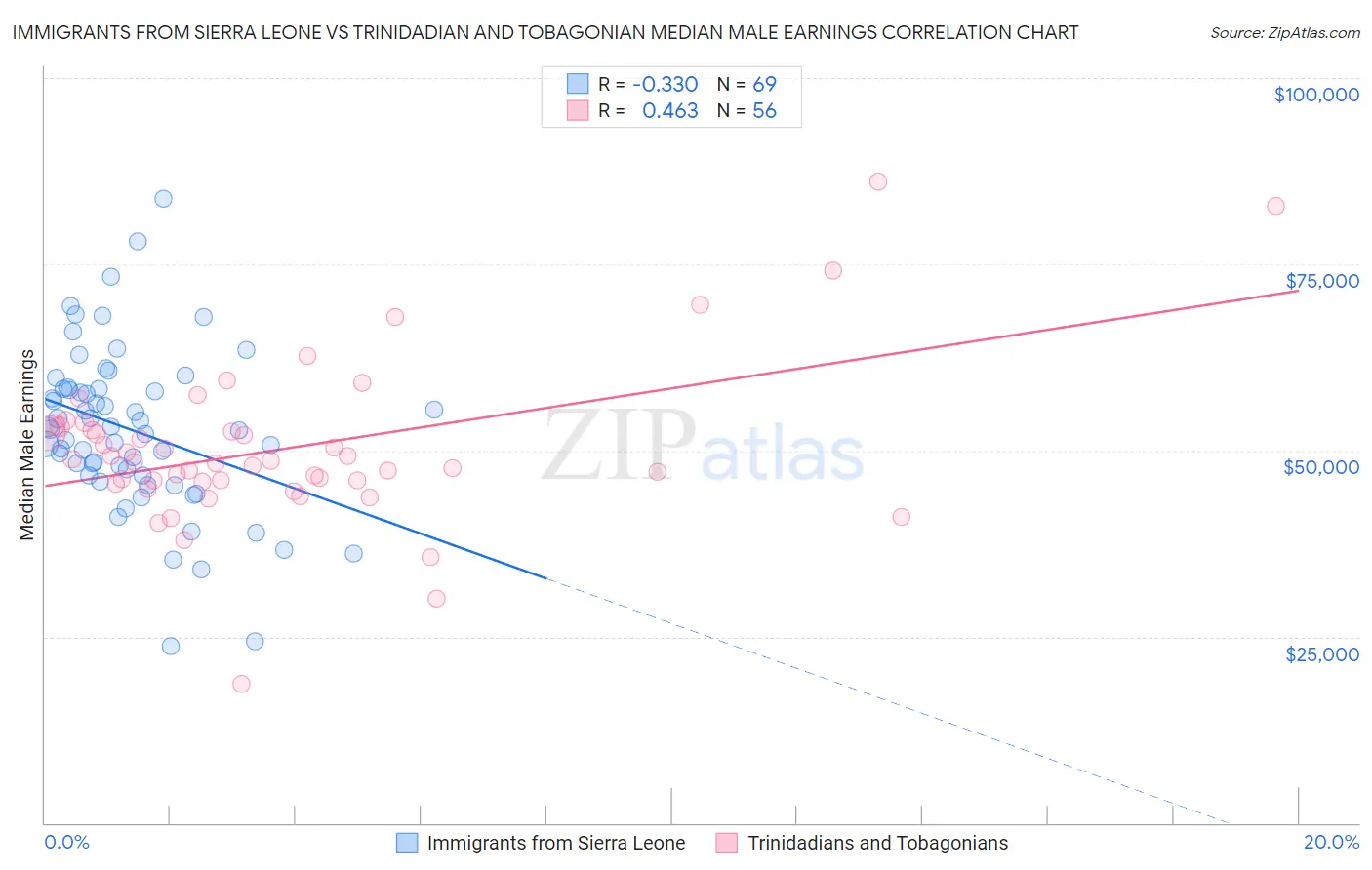 Immigrants from Sierra Leone vs Trinidadian and Tobagonian Median Male Earnings