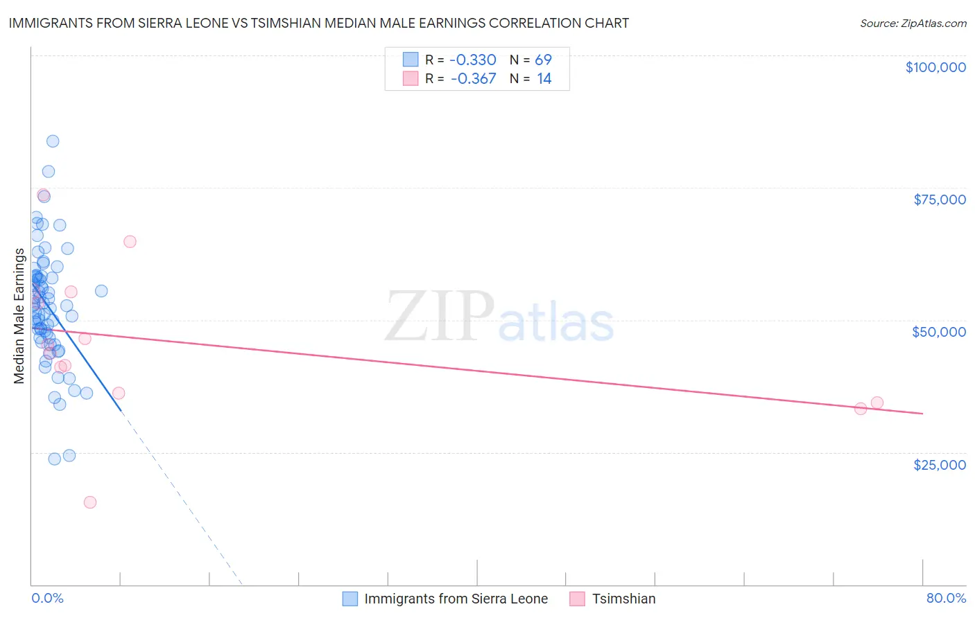 Immigrants from Sierra Leone vs Tsimshian Median Male Earnings