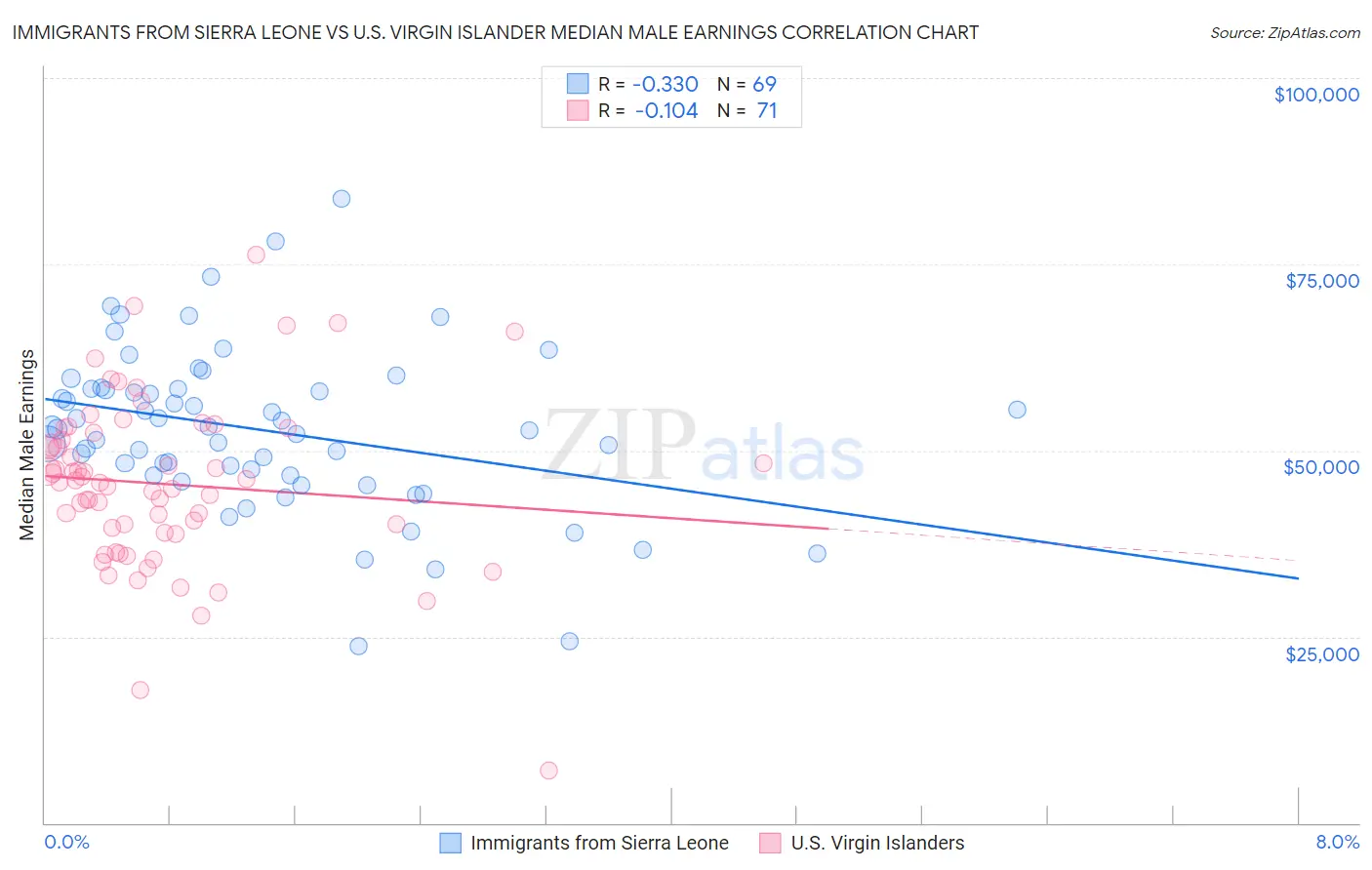 Immigrants from Sierra Leone vs U.S. Virgin Islander Median Male Earnings