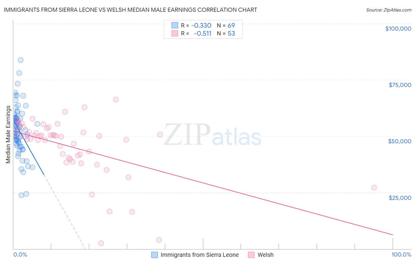 Immigrants from Sierra Leone vs Welsh Median Male Earnings
