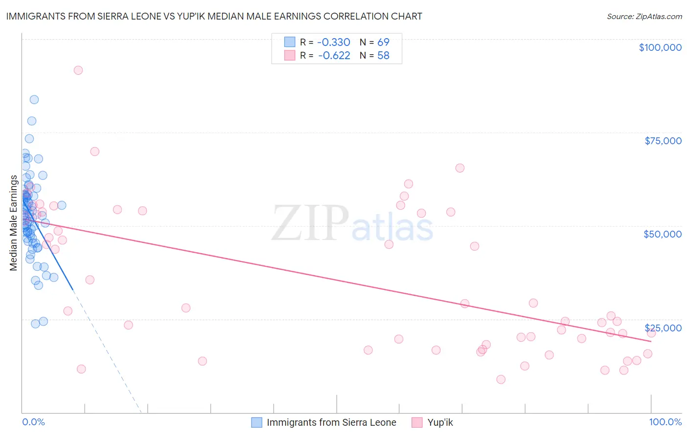 Immigrants from Sierra Leone vs Yup'ik Median Male Earnings