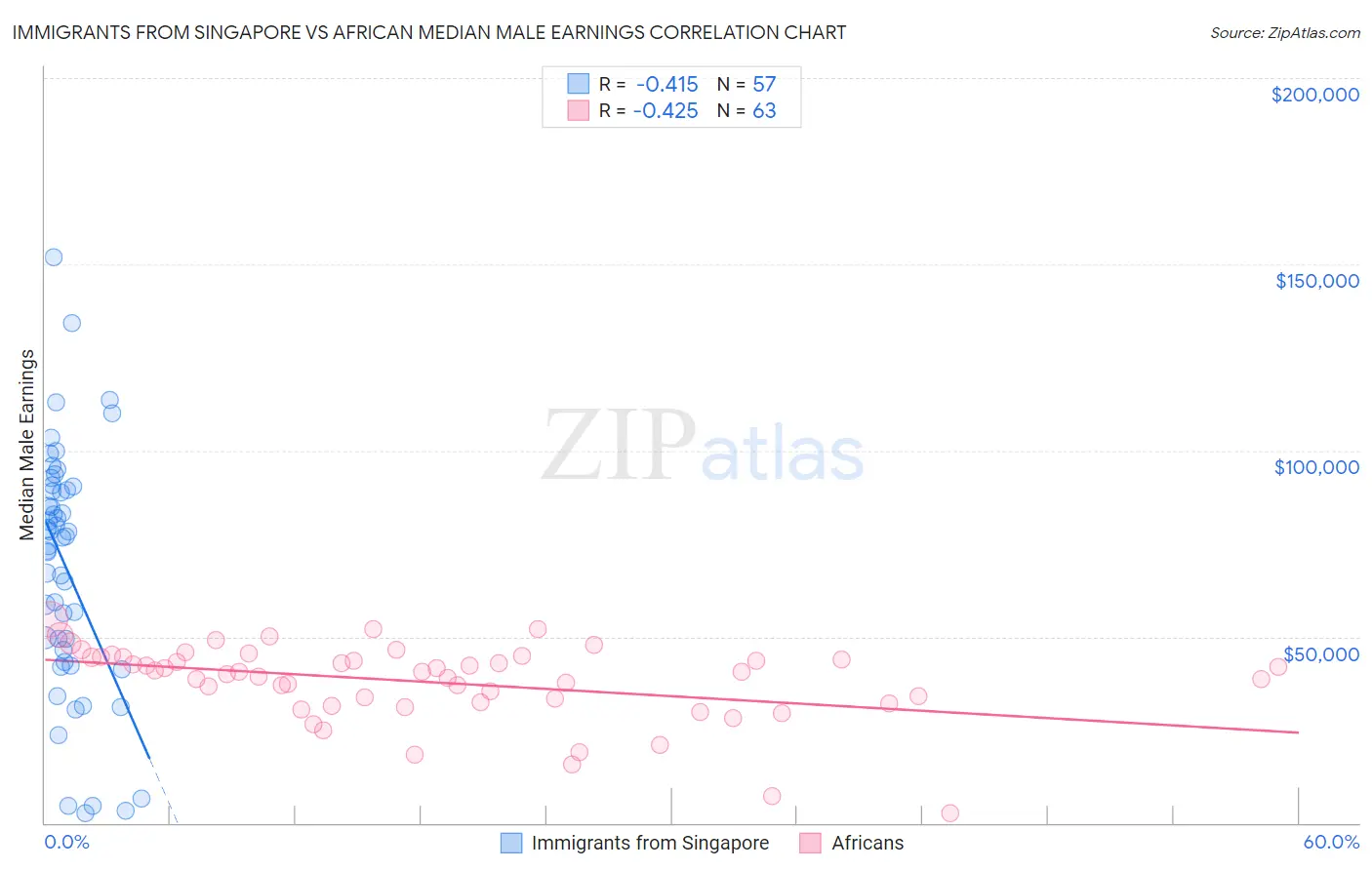 Immigrants from Singapore vs African Median Male Earnings