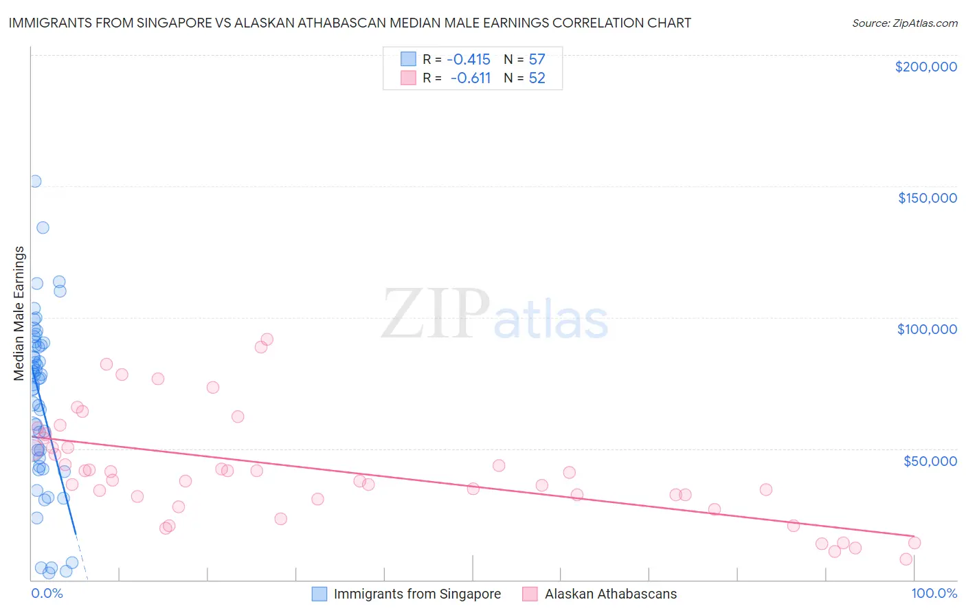 Immigrants from Singapore vs Alaskan Athabascan Median Male Earnings