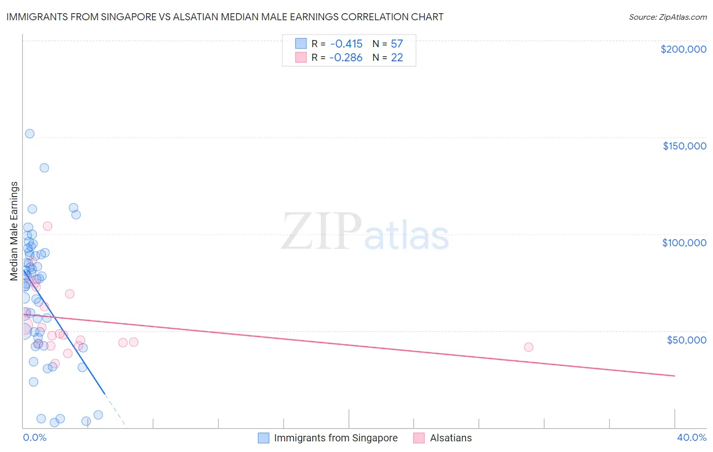 Immigrants from Singapore vs Alsatian Median Male Earnings
