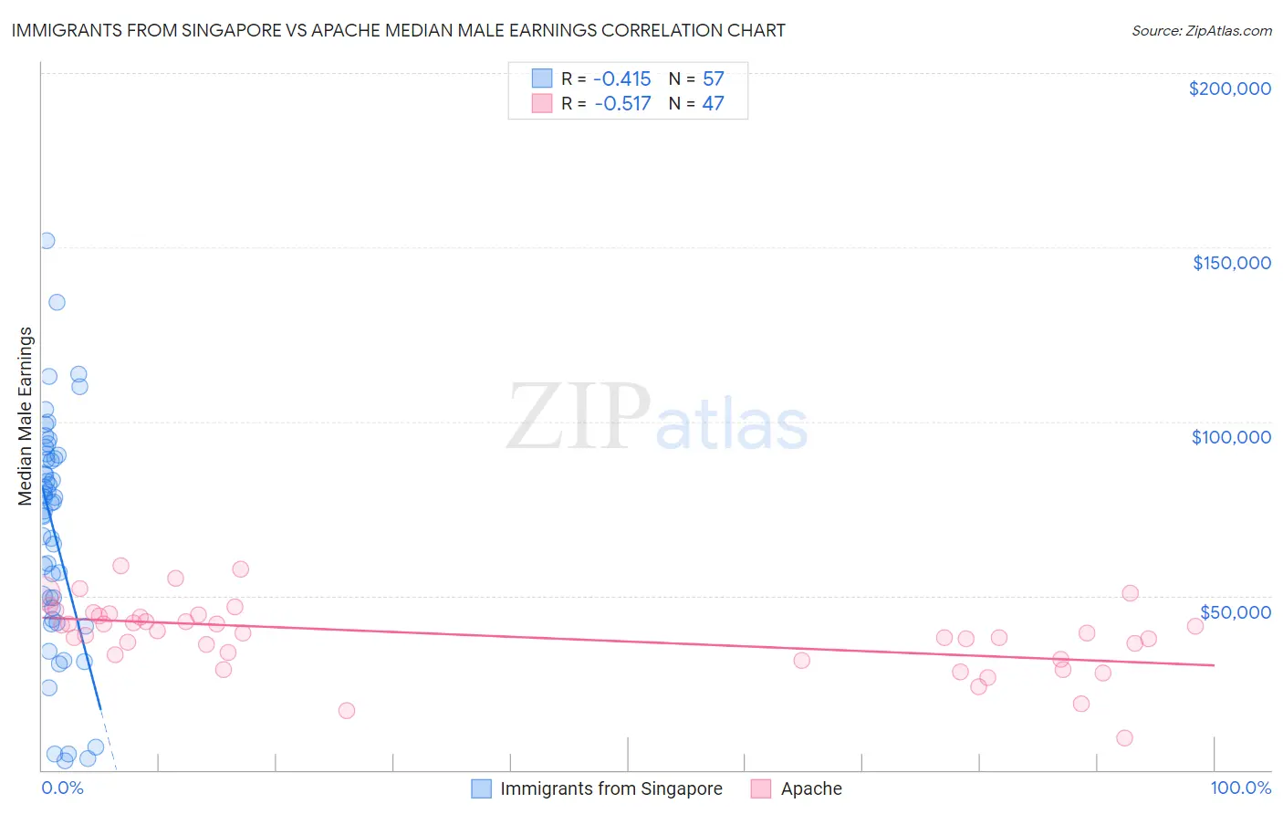 Immigrants from Singapore vs Apache Median Male Earnings