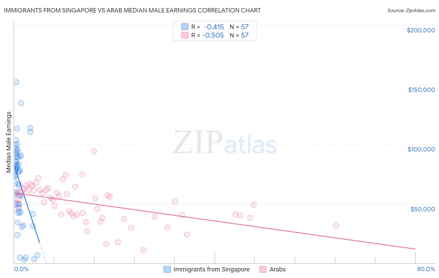 Immigrants from Singapore vs Arab Median Male Earnings