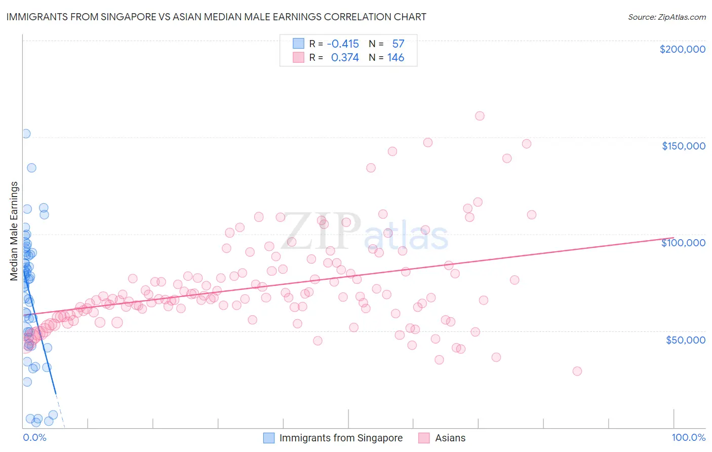 Immigrants from Singapore vs Asian Median Male Earnings