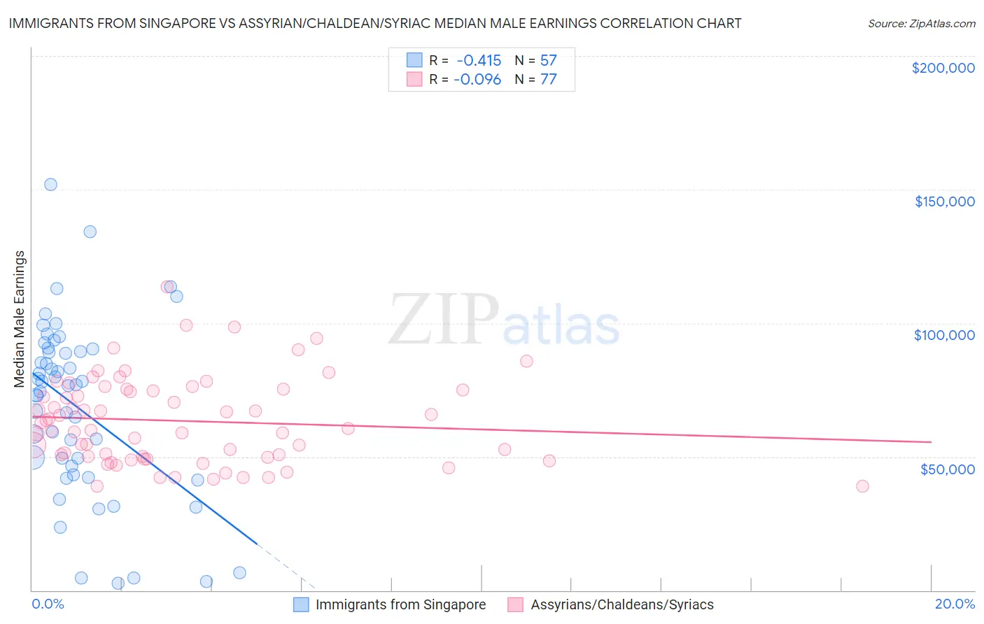 Immigrants from Singapore vs Assyrian/Chaldean/Syriac Median Male Earnings