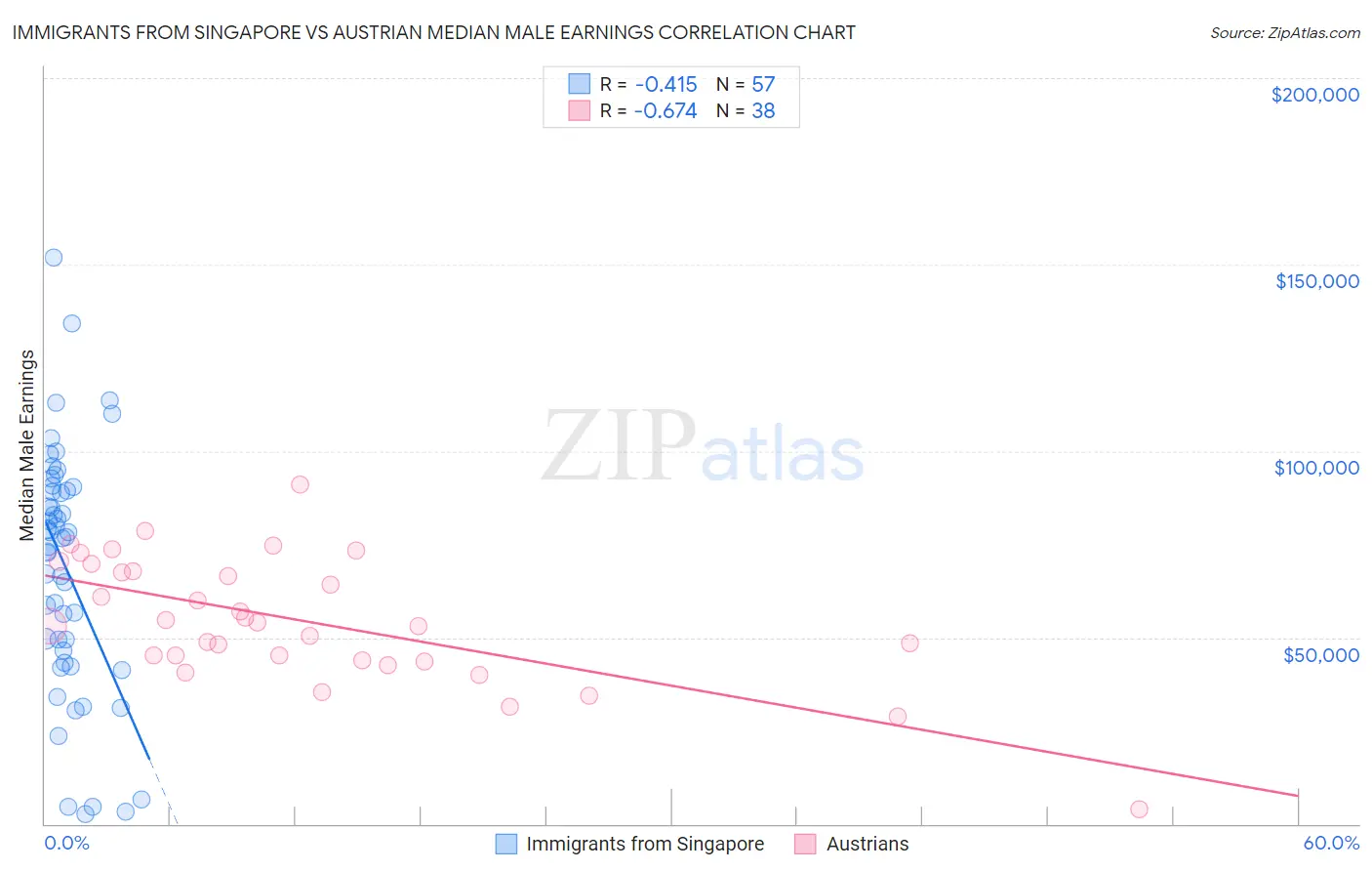 Immigrants from Singapore vs Austrian Median Male Earnings