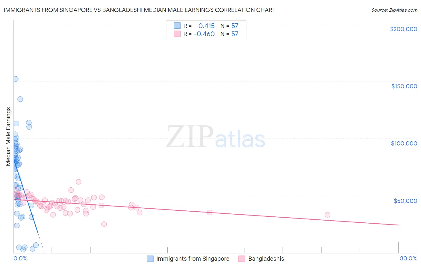 Immigrants from Singapore vs Bangladeshi Median Male Earnings