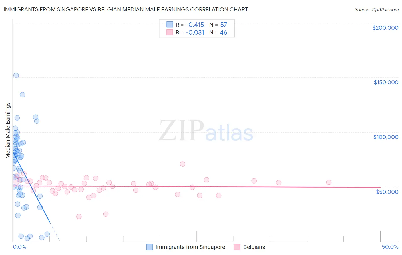 Immigrants from Singapore vs Belgian Median Male Earnings