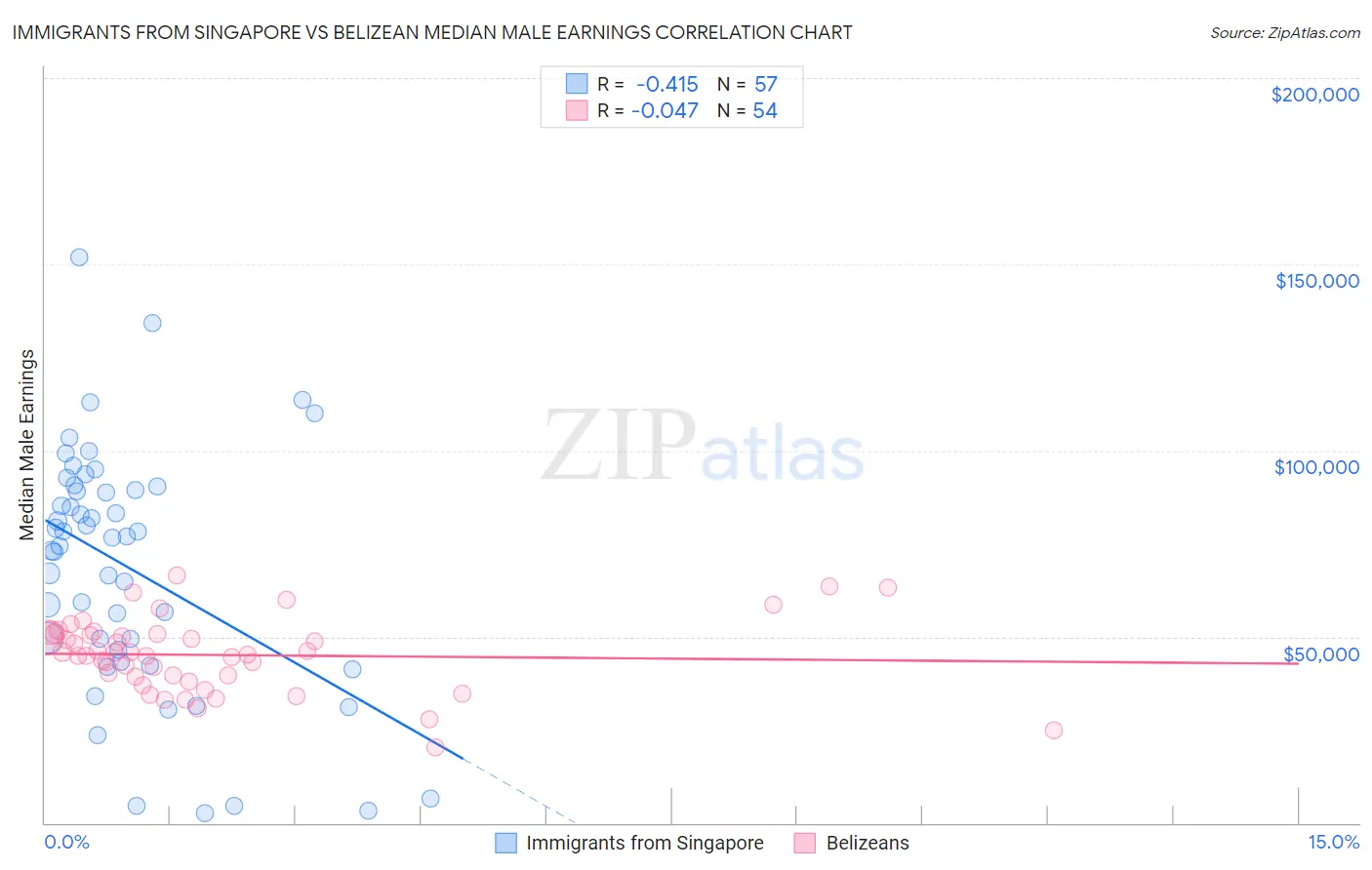 Immigrants from Singapore vs Belizean Median Male Earnings