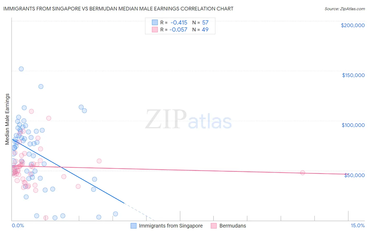 Immigrants from Singapore vs Bermudan Median Male Earnings