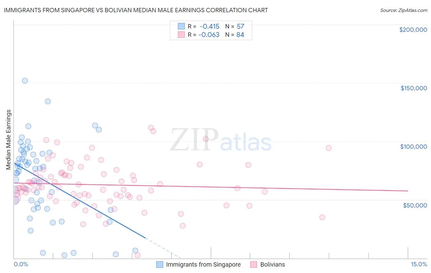 Immigrants from Singapore vs Bolivian Median Male Earnings