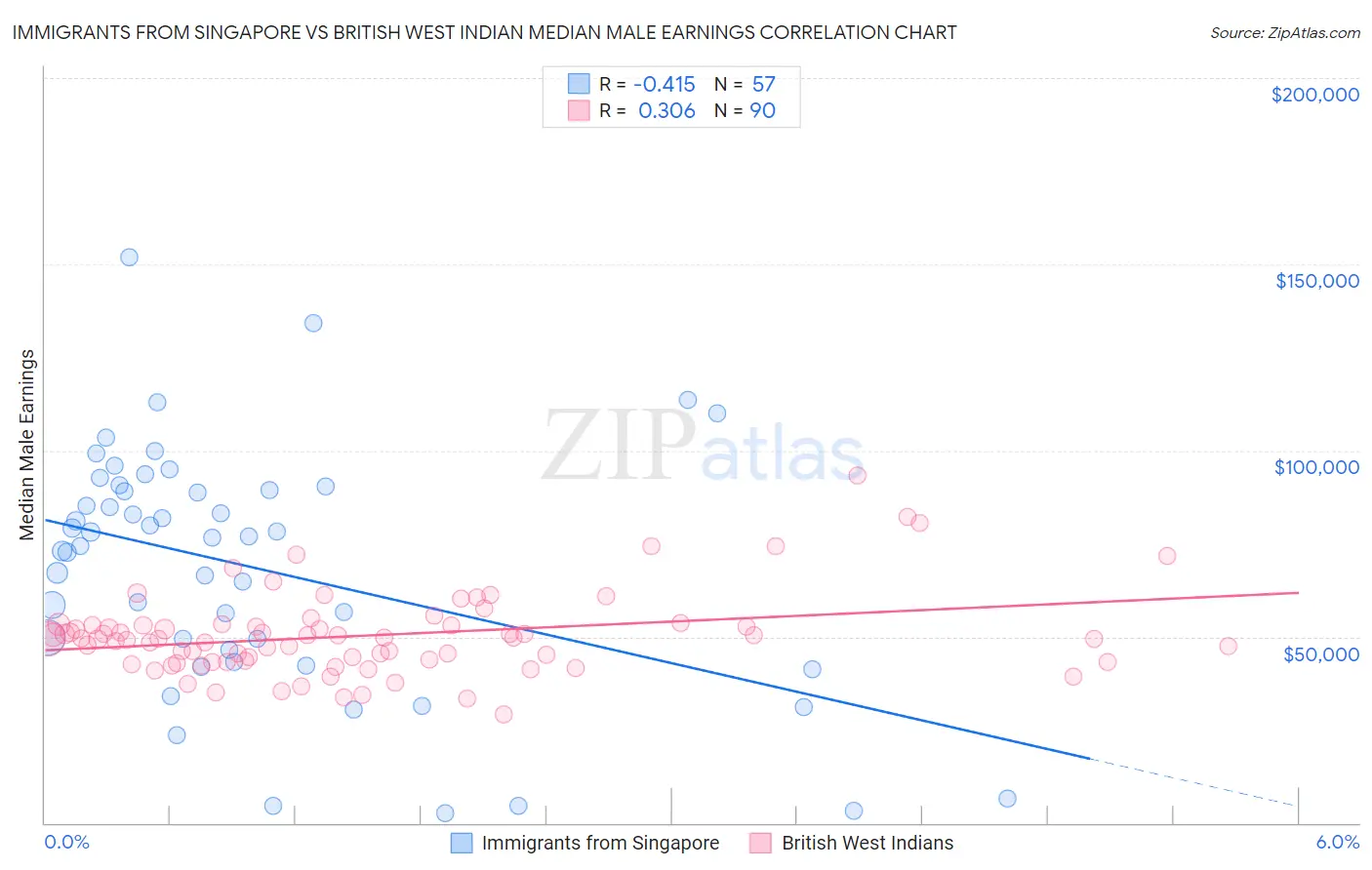 Immigrants from Singapore vs British West Indian Median Male Earnings