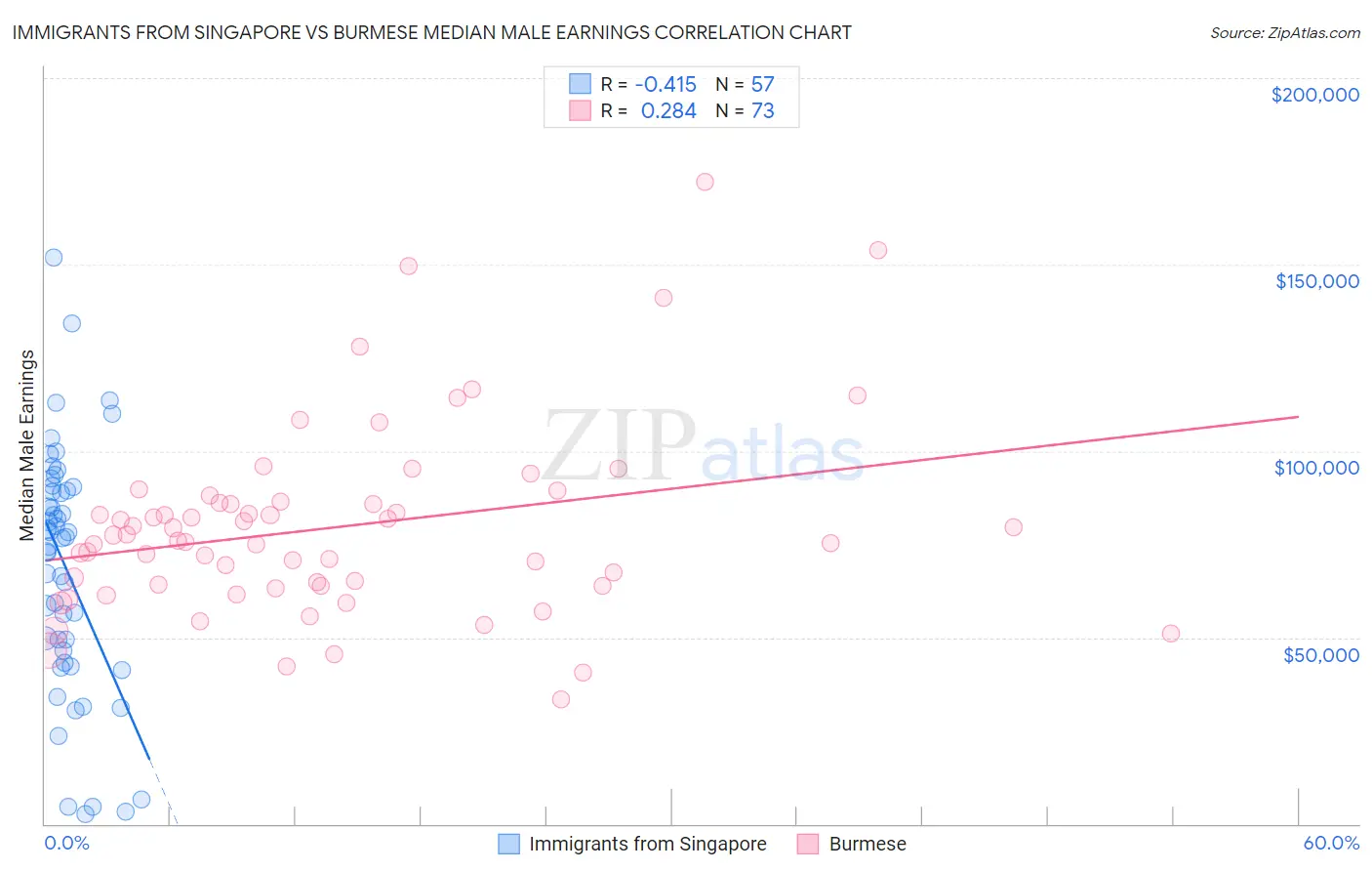 Immigrants from Singapore vs Burmese Median Male Earnings