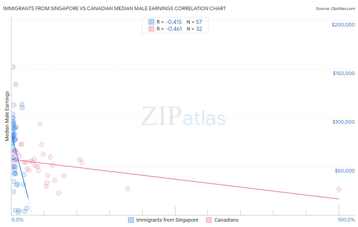 Immigrants from Singapore vs Canadian Median Male Earnings