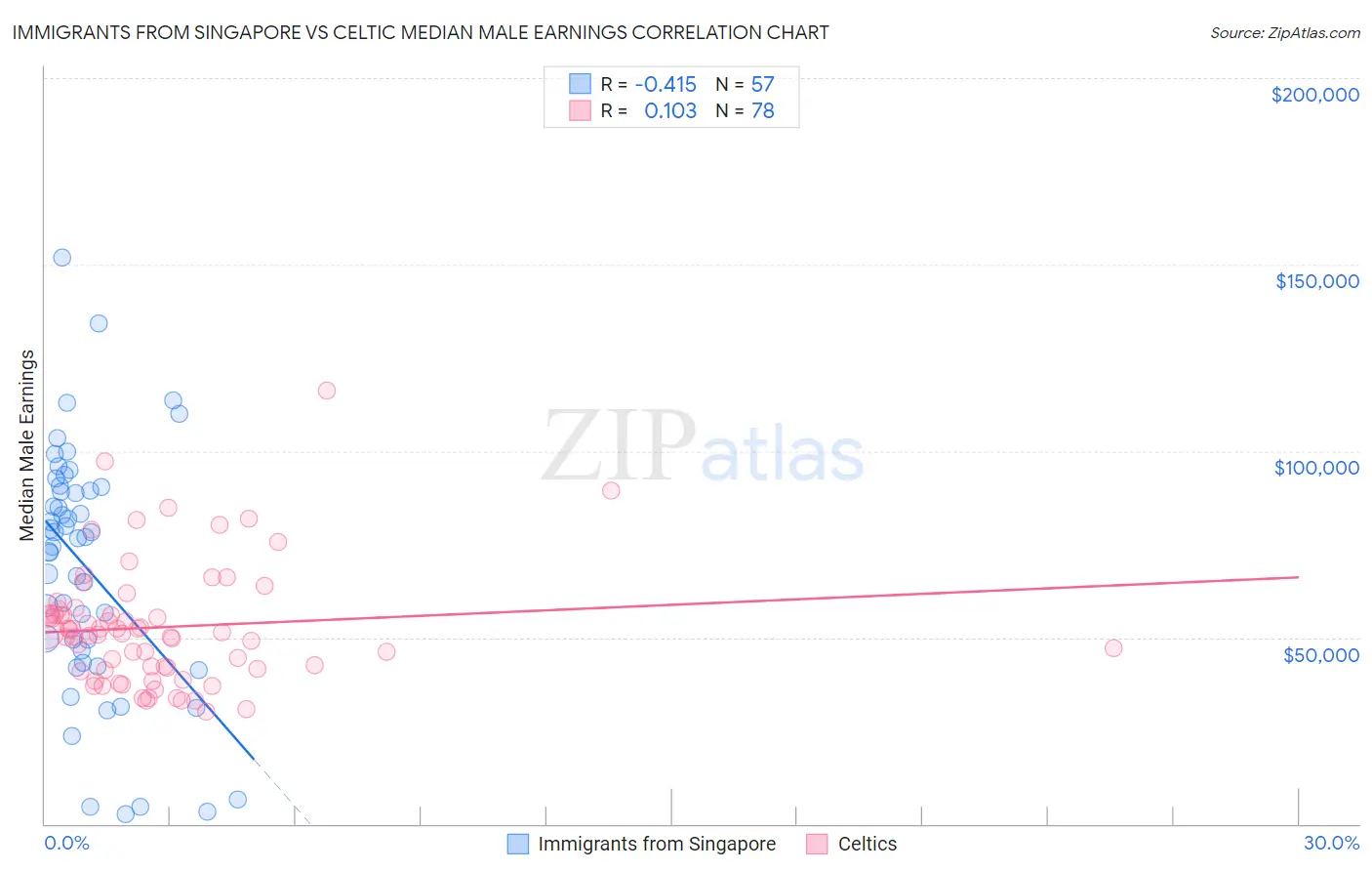 Immigrants from Singapore vs Celtic Median Male Earnings