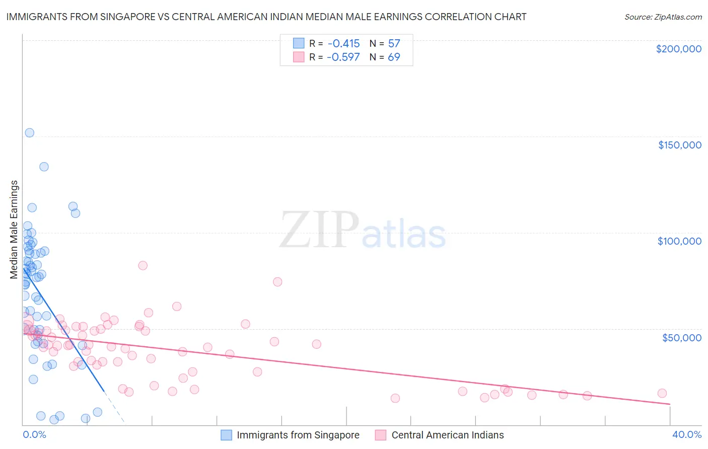 Immigrants from Singapore vs Central American Indian Median Male Earnings